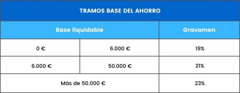 Base imponible del IRPF Qué es Cómo se calcula Asesorías