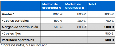 Margen de contribución Qué es Cómo calcularlo Con ejemplos