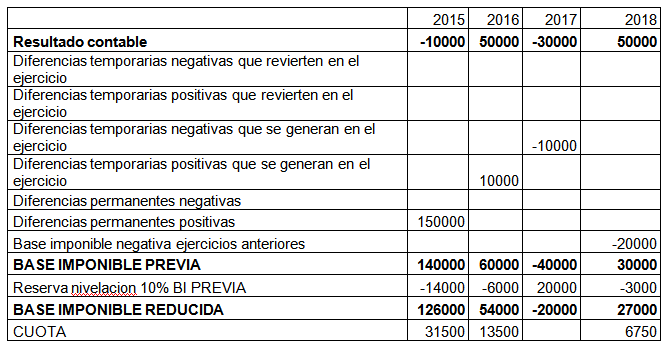 Tabla reserva de nivelación Tabla reserva de nivelación