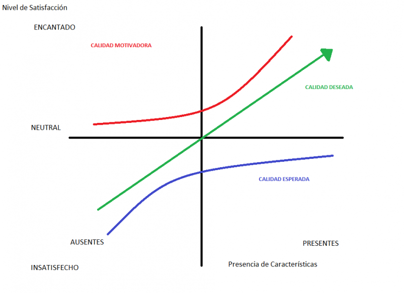 El modelo Kano y la satisfacción del cliente - Asesorías