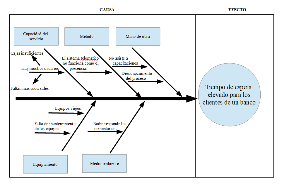 Diagrama Ishikawa banco