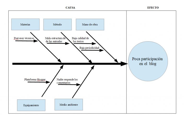 Diagrama De Ishikawa O Diagrama Causa Efecto Asesorías 3483