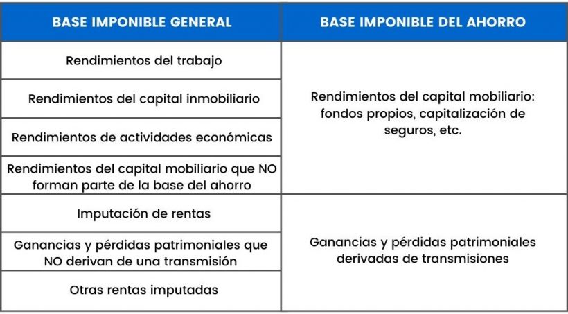 Base Imponible Del IRPF. ¿Qué Es? ¿Cómo Se Calcula? - Asesorías