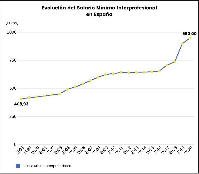 evolucion salario minimo interprofesional espana