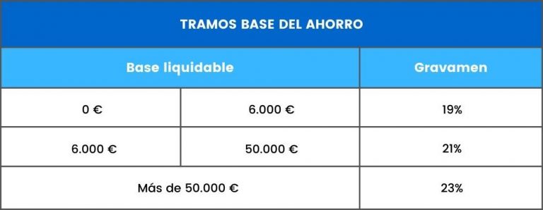 Base Imponible Del IRPF. ¿Qué Es? ¿Cómo Se Calcula? - Asesorías