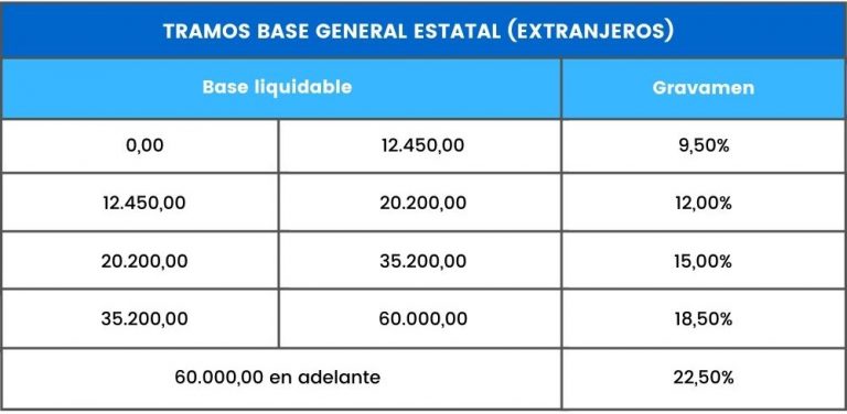 Base Imponible Del IRPF. ¿Qué Es? ¿Cómo Se Calcula? - Asesorías