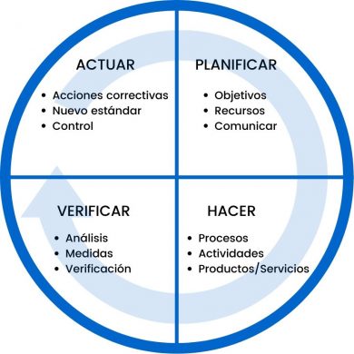 El Círculo De Deming O La Espiral De Mejora Continua - Asesorías