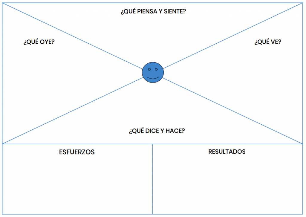 Mapa De Empatia Plantilla Y Guia Para Conocer Mejor A Tu Usuario Images Sexiz Pix 5967