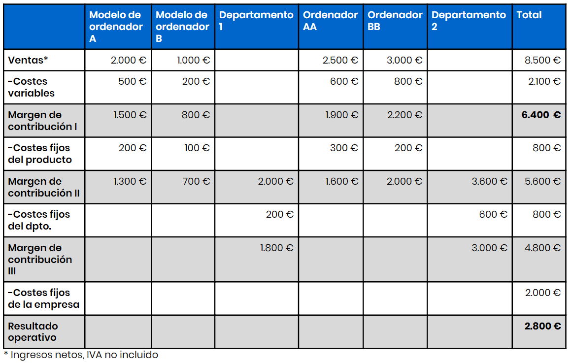 Margen De Contribución ¿qué Es ¿cómo Calcularlo Con Ejemplos Asesorías 0348