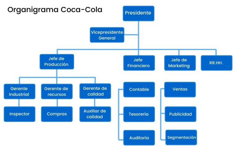 Organigrama de empresa, con ejemplos reales  Asesorías