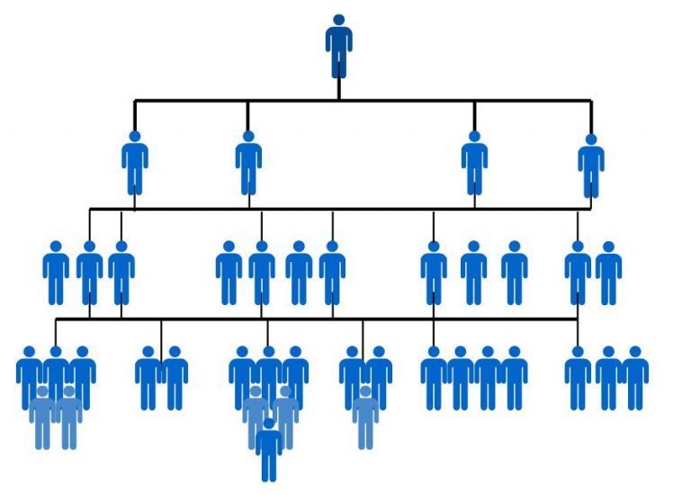 ¿Qué Es El Marketing Multinivel? Y 7 Ejemplos - Asesorías