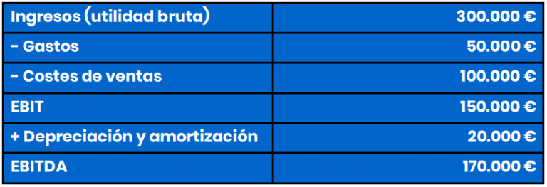 ¿qué Es El Ebitda De Una Empresa Y Cómo Se Calcula Asesoríasemk 0336