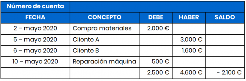 Qué es el libro mayor de contabilidad - Asesorías