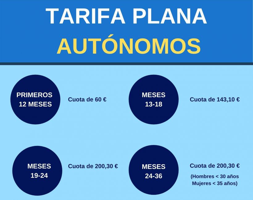 Tarifa plana autónomos en 2021 60 euros  Asesorías