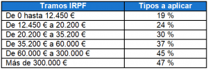 Tramos De IRPF En 2020 ¿sabes Qué Tabla Te Corresponde? - Asesorías