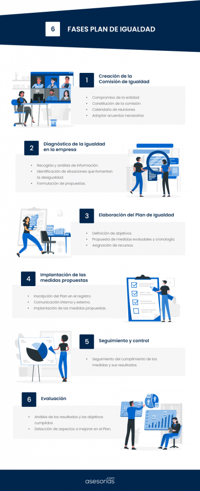 Fases para la elaboración de un Plan de Igualdad - Asesorías